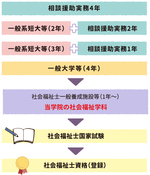 社会福祉学科 専門学校 琉球リハビリテーション学院